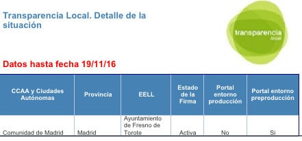 Situación del Portal de la Transparencia Local a 19-11-2016